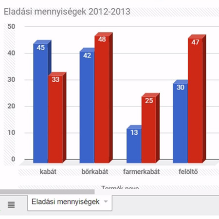 Grafikonok formázása